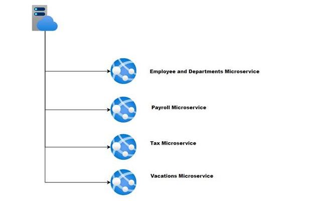 Microservices and their benefits